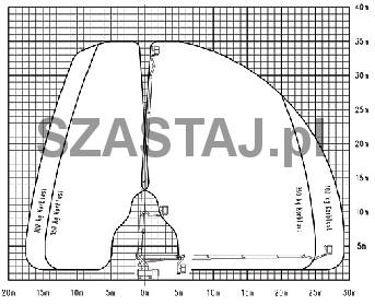 Diagram pracy podnośnika WUMAG WT 35 metrów
